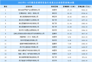 产业投资情报：2022年1-8月湖北省通用设备行业重点企业投资拿地50强