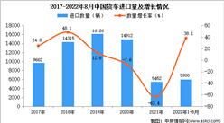 2022年1-8月中国货车进口数据统计分析