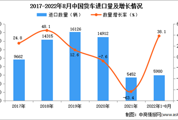 2022年1-8月中国货车进口数据统计分析