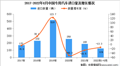 2022年1-8月中國專用汽車進口數據統計分析