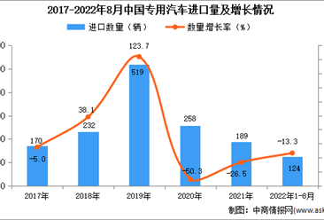2022年1-8月中国专用汽车进口数据统计分析