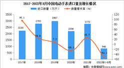 2022年1-8月中國電動手表進口數據統計分析