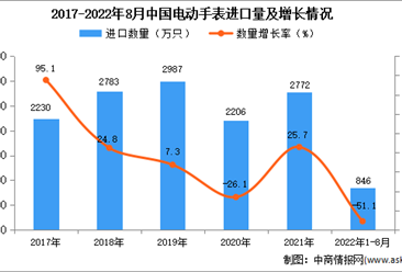 2022年1-8月中国电动手表进口数据统计分析