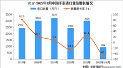 2022年1-8月中國手表進口數據統計分析
