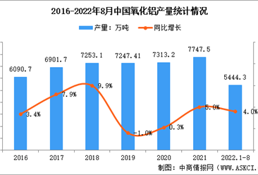 2022年中國氧化鋁市場現狀：8月產量累計增長4%