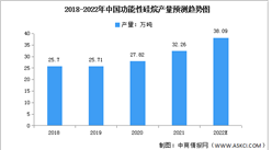 2022年中国功能性硅烷产量及产量结构预测分析（图）
