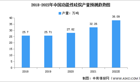 2022年中国功能性硅烷产量及进出口情况预测分析（图）