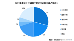 2022年中國鋰電池隔膜出貨量及競爭格局預測分析（圖）