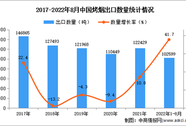 2022年1-8月中國烤煙出口數據統計分析