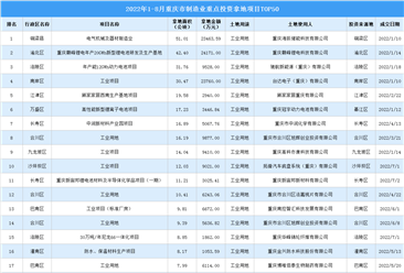 產業招商情報：2022年1-8月重慶市制造業重點投資拿地項目TOP50