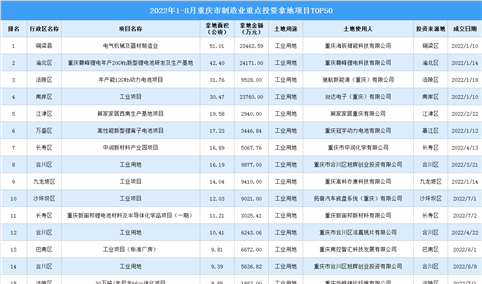 产业招商情报：2022年1-8月重庆市制造业重点投资拿地项目TOP50