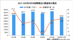 2022年1-8月中國啤酒出口數據統計分析