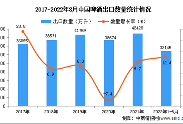2022年1-8月中国啤酒出口数据统计分析