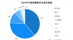 2022年中国电解铝市场现状分析：产量小幅增长（图）