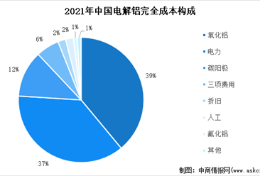 2022年中國電解鋁市場現狀分析：產量小幅增長（圖）