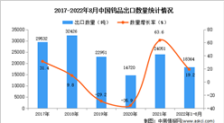 2022年1-8月中國鎢品出口數據統計分析