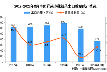 2022年1-8月中國鮮或冷藏蔬菜出口數據統計分析