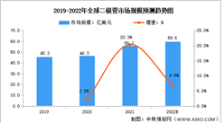 2022年全球分立器件行業(yè)市場規(guī)模預(yù)測分析（圖）