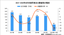 2022年1-8月中國蘋果出口數據統計分析