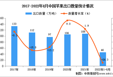 2022年1-8月中国苹果出口数据统计分析