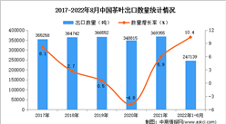 2022年1-8月中國茶葉出口數據統計分析