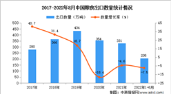 2022年1-8月中國糧食出口數據統計分析
