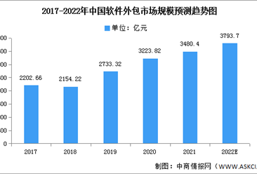 2022年中国软件外包市场规模及企业集中度预测分析（图）
