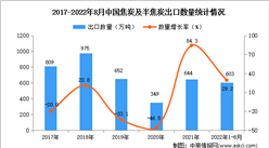 2022年1-8月中国焦炭及半焦炭出口数据统计分析