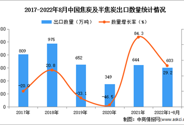 2022年1-8月中国焦炭及半焦炭出口数据统计分析