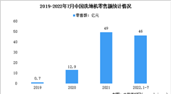 2022年中國洗地機零售額及市場渠道占比情況分析（圖）