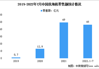 2022年中国洗地机零售额及市场渠道占比情况分析（图）