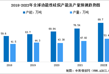 2022年全球功能性硅烷市場現狀及應用領域預測分析（圖）