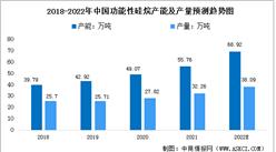 2022年中国功能性硅烷市场现状及开工率预测分析（图）