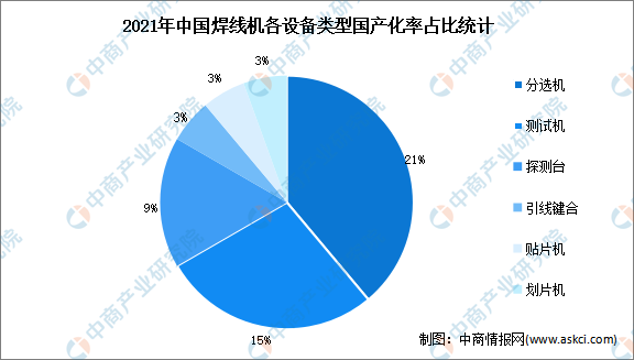 8868体育官方网站2022年中国焊线机进口数据及国产化率预测分析（图）(图3)