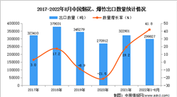 2022年1-8月中國煙花、爆竹出口數據統計分析