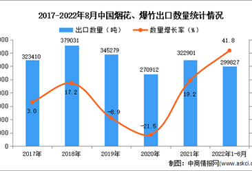 2022年1-8月中國煙花、爆竹出口數據統計分析