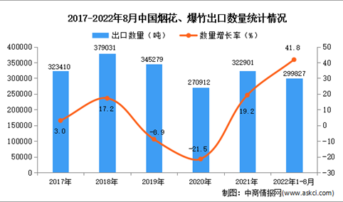 2022年1-8月中国烟花、爆竹出口数据统计分析