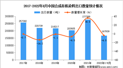 2022年1-8月中国合成有机染料出口数据统计分析