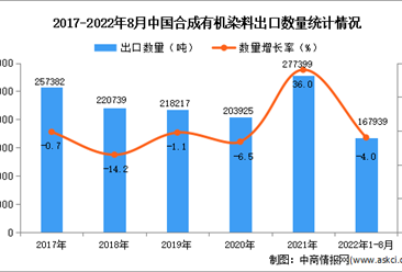 2022年1-8月中國合成有機染料出口數據統計分析