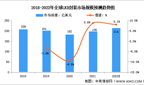 2022年全球及中国LED封装市场规模预测分析（图）