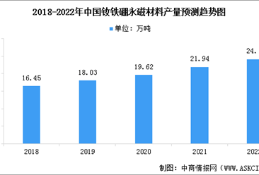 2022年中国钕铁硼永磁材料市场现状预测分析：需求增高（图）
