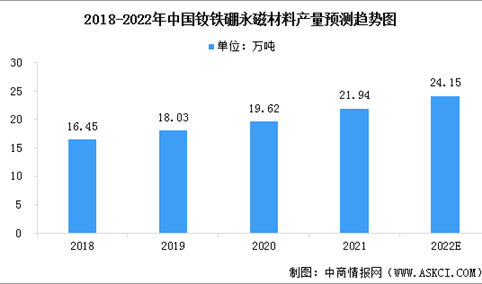 2022年中国钕铁硼永磁材料市场现状预测分析：需求增高（图）