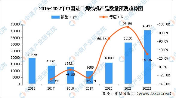 8868体育官方网站2022年中国焊线机进口数据及国产化率预测分析（图）(图1)