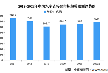 2022年中国汽车连接器市场规模及发展前景预测分析（图）