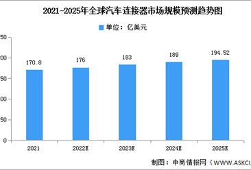 2022年全球汽车连接器市场规模及竞争格局预测分析（图）