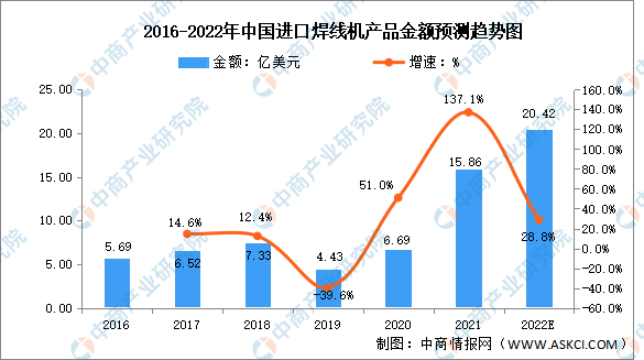 8868体育官方网站2022年中国焊线机进口数据及国产化率预测分析（图）(图2)