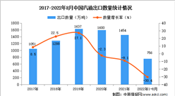 2022年1-8月中國汽油出口數據統計分析