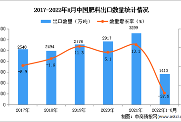 2022年1-8月中国肥料出口数据统计分析