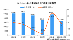 2022年1-8月中國稀土出口數據統計分析