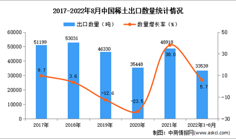 2022年1-8月中国稀土出口数据统计分析